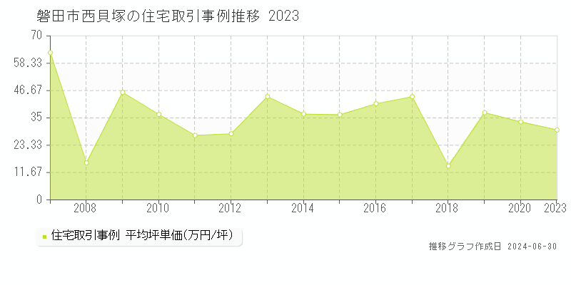 磐田市西貝塚の住宅取引事例推移グラフ 