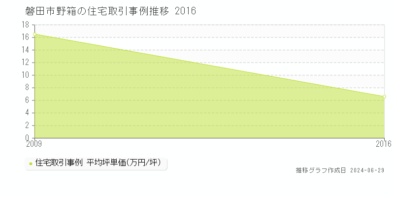 磐田市野箱の住宅取引事例推移グラフ 