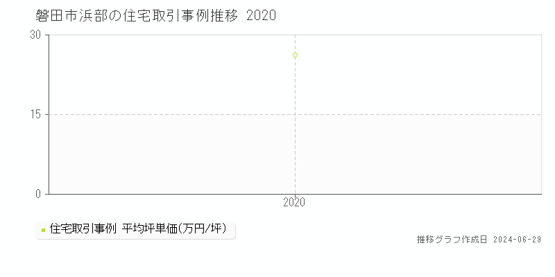 磐田市浜部の住宅取引事例推移グラフ 