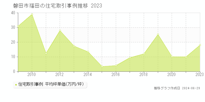 磐田市福田の住宅取引事例推移グラフ 