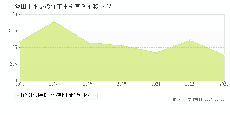 磐田市水堀の住宅取引事例推移グラフ 