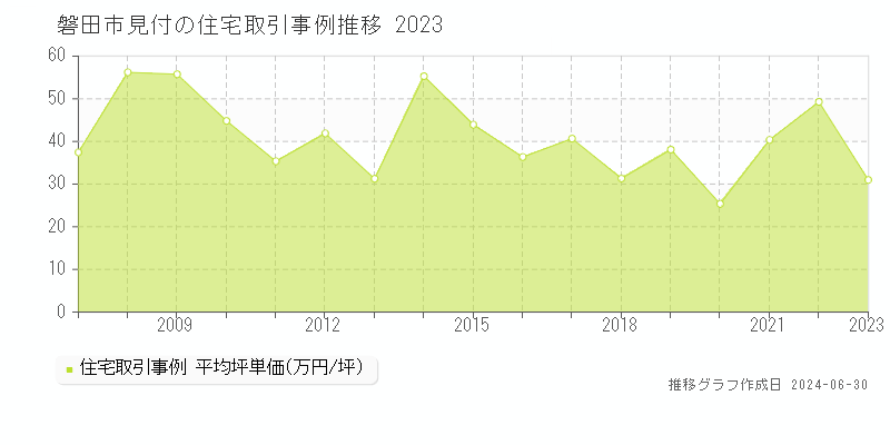磐田市見付の住宅取引事例推移グラフ 