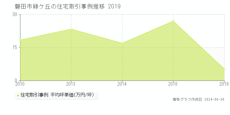 磐田市緑ケ丘の住宅取引事例推移グラフ 