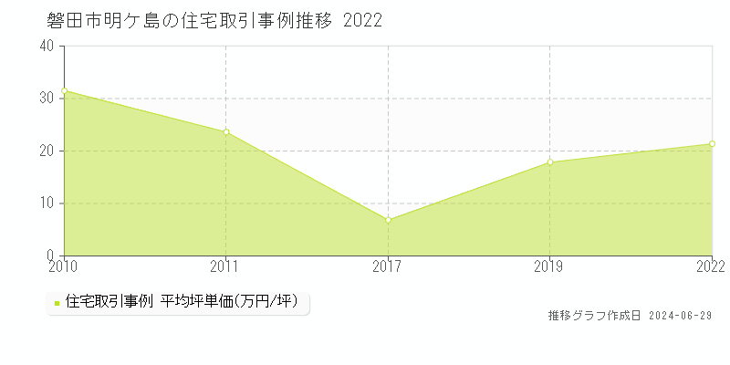 磐田市明ケ島の住宅取引事例推移グラフ 