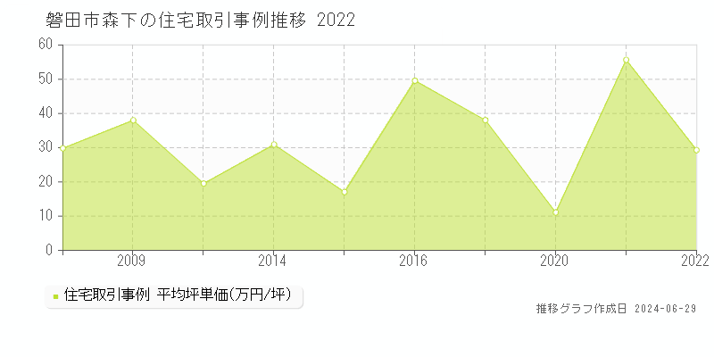 磐田市森下の住宅取引事例推移グラフ 
