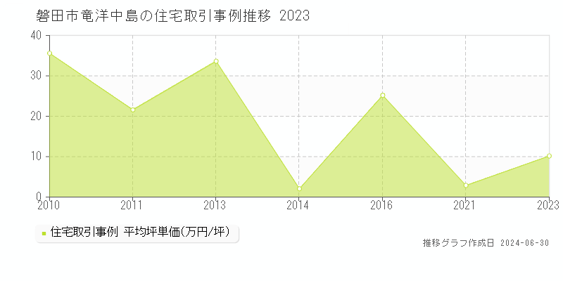 磐田市竜洋中島の住宅取引事例推移グラフ 