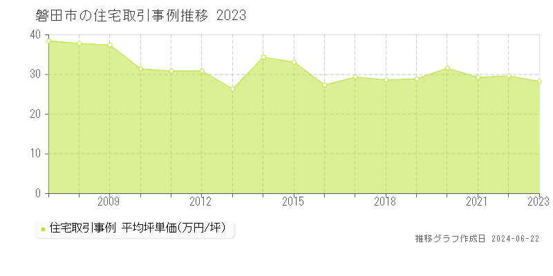 磐田市の住宅取引事例推移グラフ 