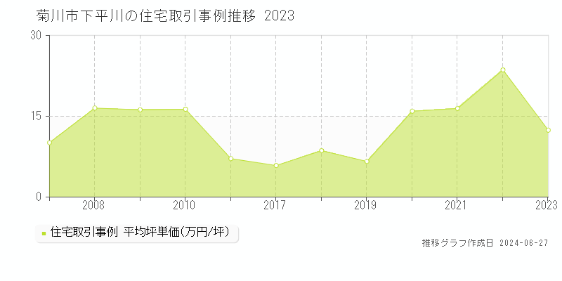 菊川市下平川の住宅取引事例推移グラフ 