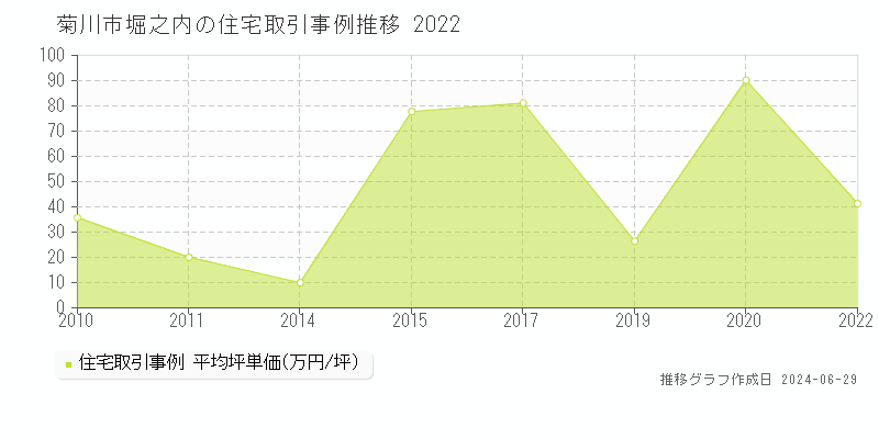 菊川市堀之内の住宅取引事例推移グラフ 