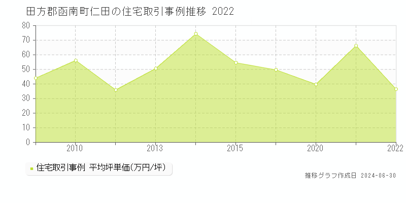 田方郡函南町仁田の住宅取引事例推移グラフ 