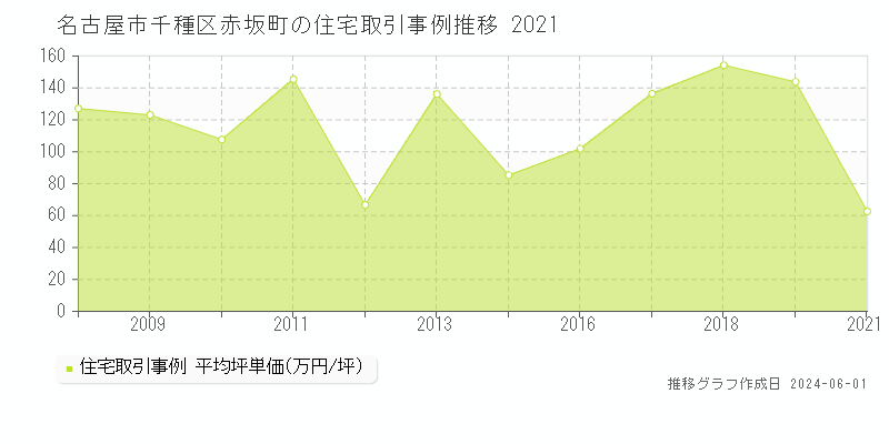 名古屋市千種区赤坂町の住宅価格推移グラフ 