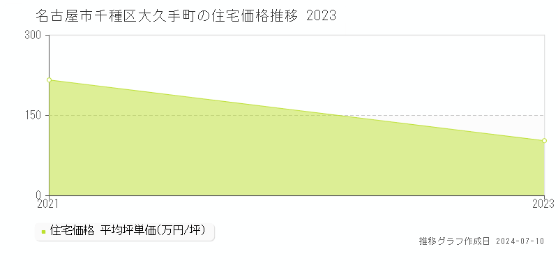 名古屋市千種区大久手町の住宅価格推移グラフ 