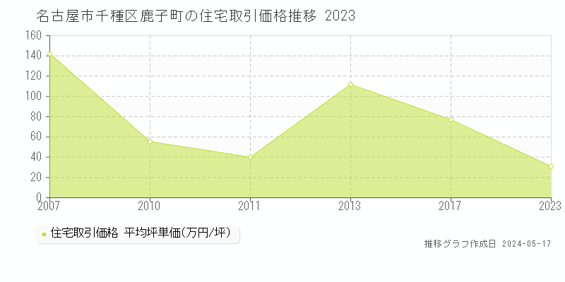 名古屋市千種区鹿子町の住宅価格推移グラフ 