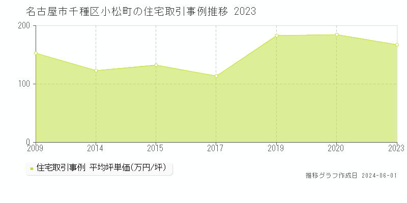 名古屋市千種区小松町の住宅価格推移グラフ 