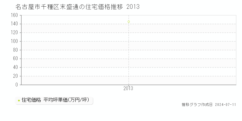 名古屋市千種区末盛通の住宅価格推移グラフ 
