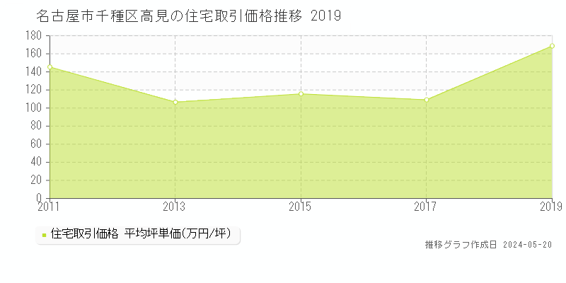 名古屋市千種区高見の住宅価格推移グラフ 