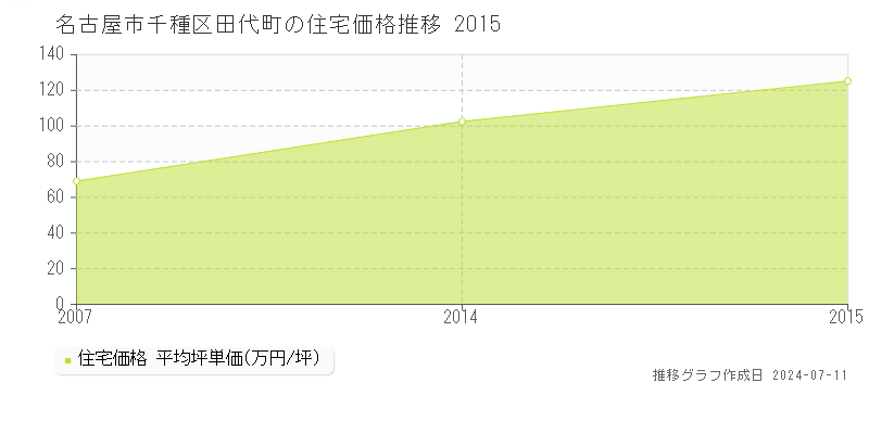 名古屋市千種区田代町の住宅価格推移グラフ 