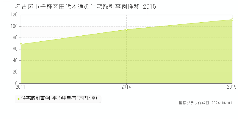 名古屋市千種区田代本通の住宅価格推移グラフ 
