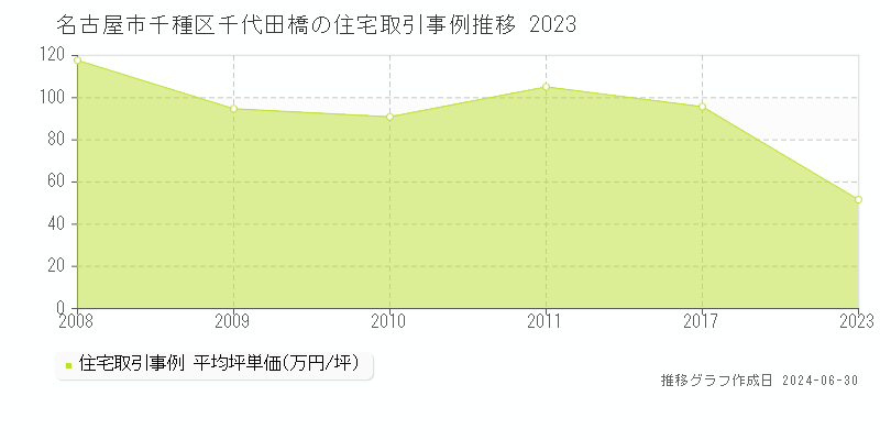 名古屋市千種区千代田橋の住宅取引事例推移グラフ 