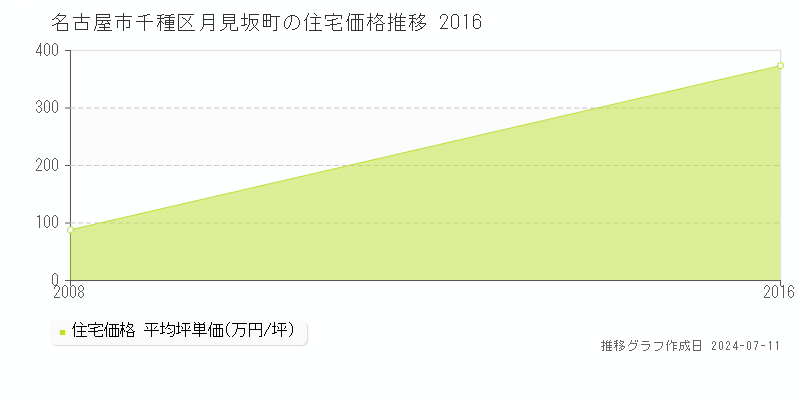 名古屋市千種区月見坂町の住宅価格推移グラフ 