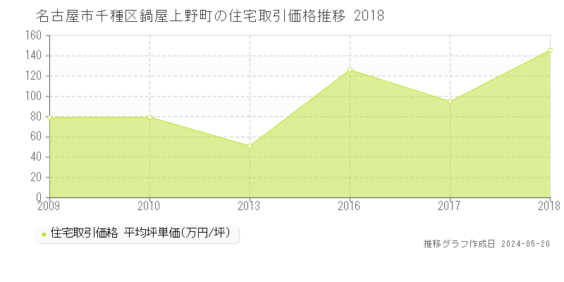名古屋市千種区鍋屋上野町の住宅価格推移グラフ 