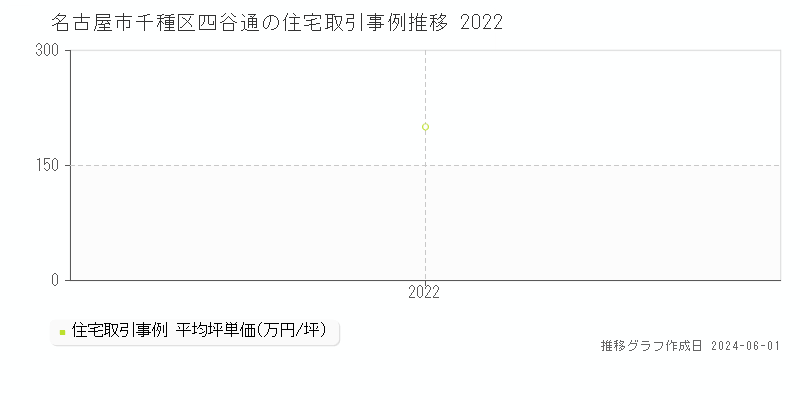 名古屋市千種区四谷通の住宅価格推移グラフ 