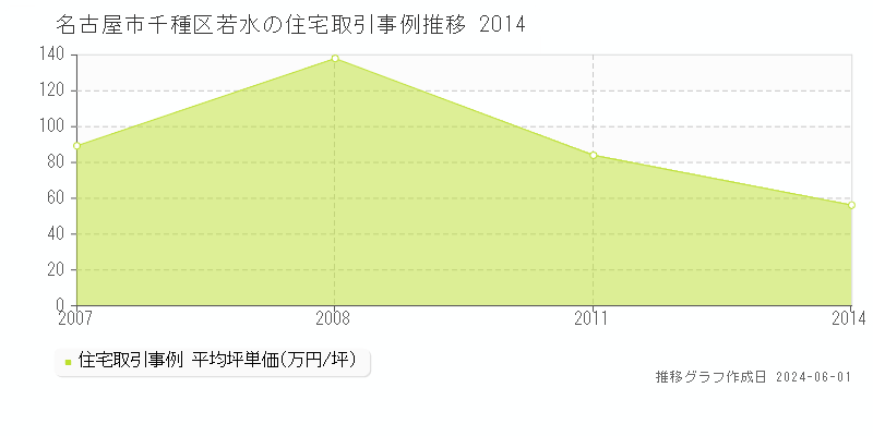 名古屋市千種区若水の住宅価格推移グラフ 
