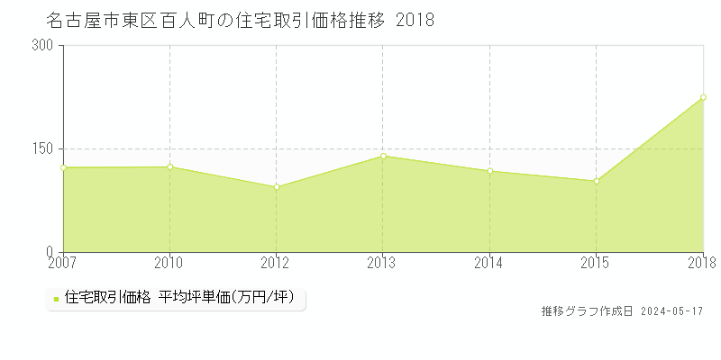 名古屋市東区百人町の住宅価格推移グラフ 