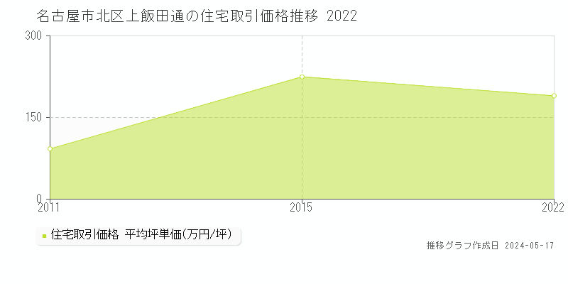 名古屋市北区上飯田通の住宅価格推移グラフ 