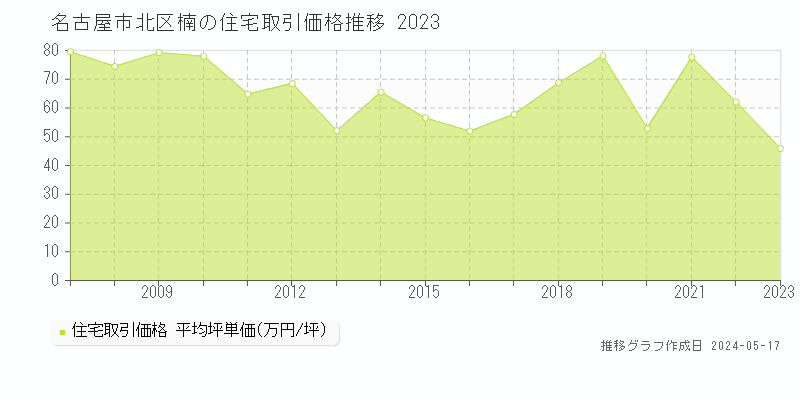 名古屋市北区楠の住宅価格推移グラフ 