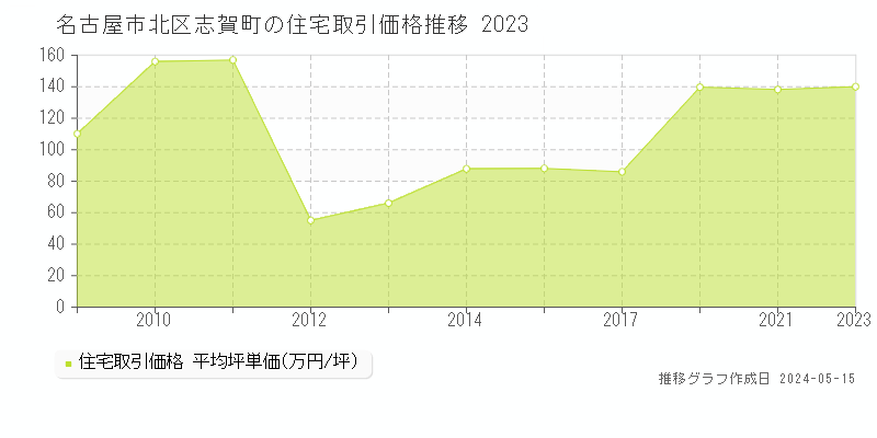 名古屋市北区志賀町の住宅価格推移グラフ 