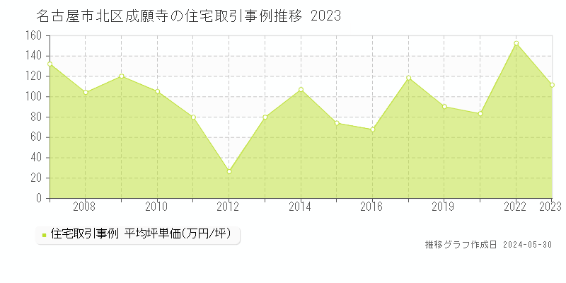 名古屋市北区成願寺の住宅価格推移グラフ 