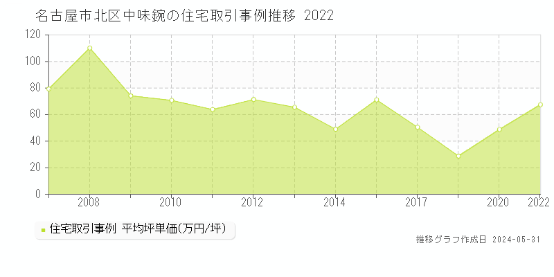 名古屋市北区中味鋺の住宅価格推移グラフ 