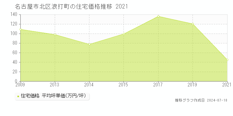 名古屋市北区浪打町の住宅価格推移グラフ 