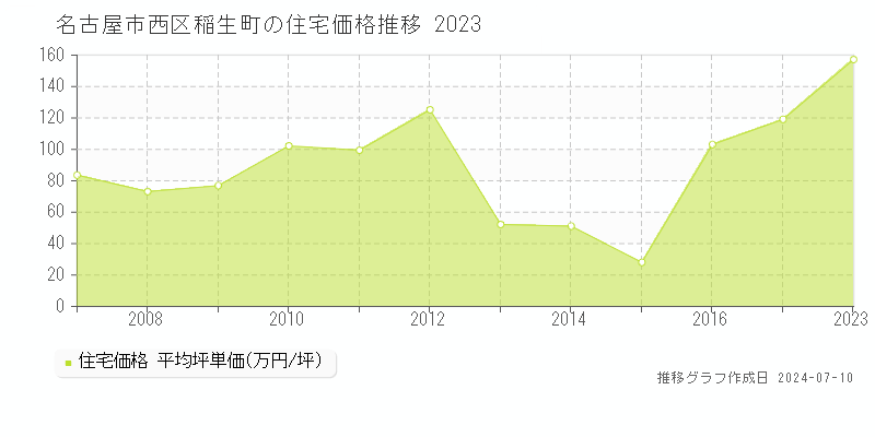 名古屋市西区稲生町の住宅価格推移グラフ 