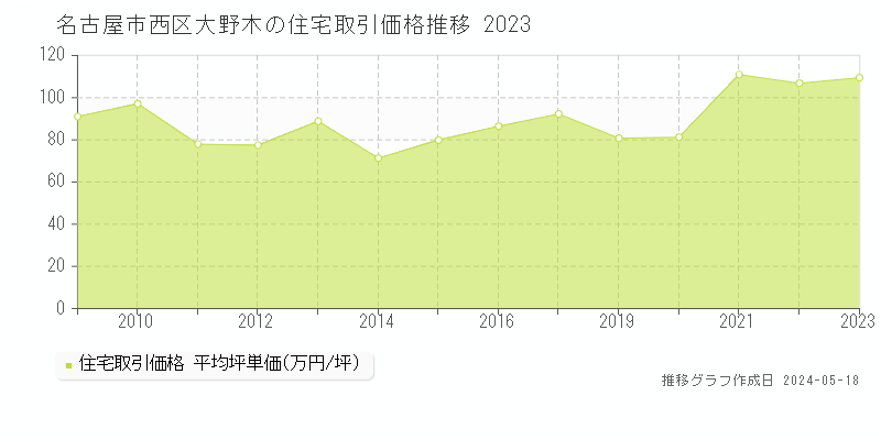 名古屋市西区大野木の住宅価格推移グラフ 