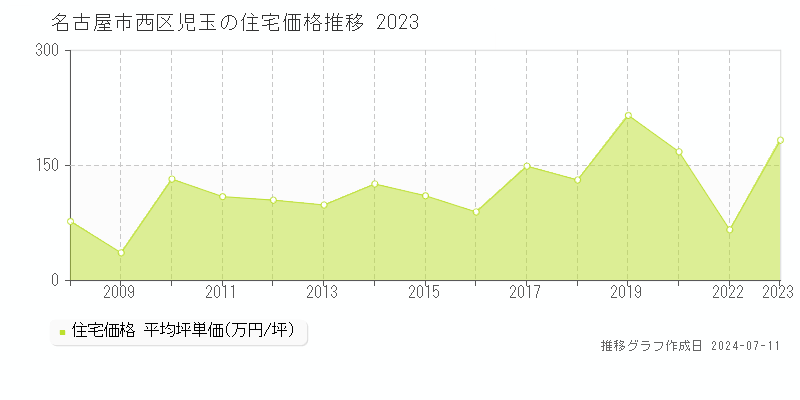 名古屋市西区児玉の住宅価格推移グラフ 