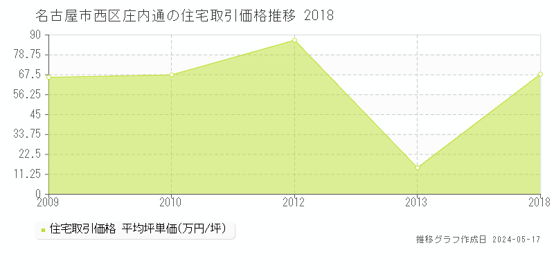名古屋市西区庄内通の住宅価格推移グラフ 