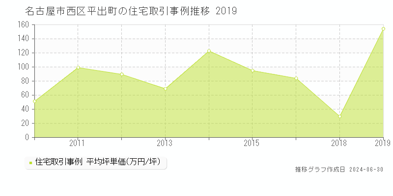 名古屋市西区平出町の住宅取引事例推移グラフ 