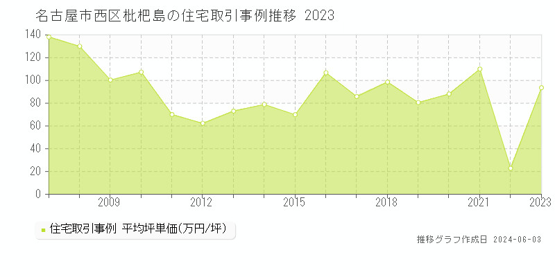 名古屋市西区枇杷島の住宅価格推移グラフ 