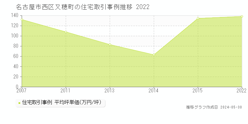 名古屋市西区又穂町の住宅価格推移グラフ 