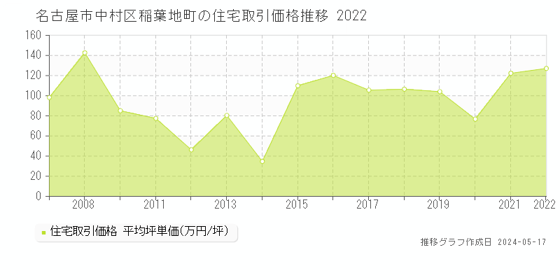 名古屋市中村区稲葉地町の住宅価格推移グラフ 