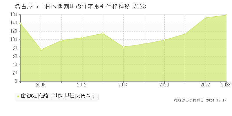 名古屋市中村区角割町の住宅価格推移グラフ 