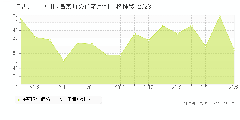 名古屋市中村区烏森町の住宅価格推移グラフ 
