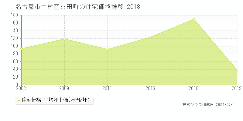 名古屋市中村区京田町の住宅価格推移グラフ 
