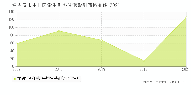名古屋市中村区栄生町の住宅価格推移グラフ 