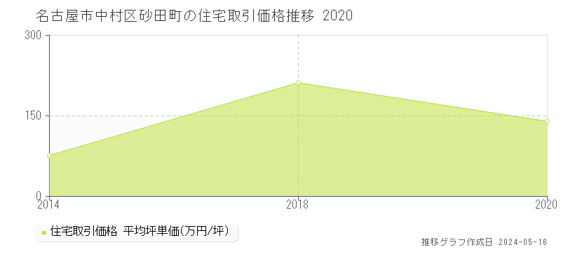 名古屋市中村区砂田町の住宅価格推移グラフ 