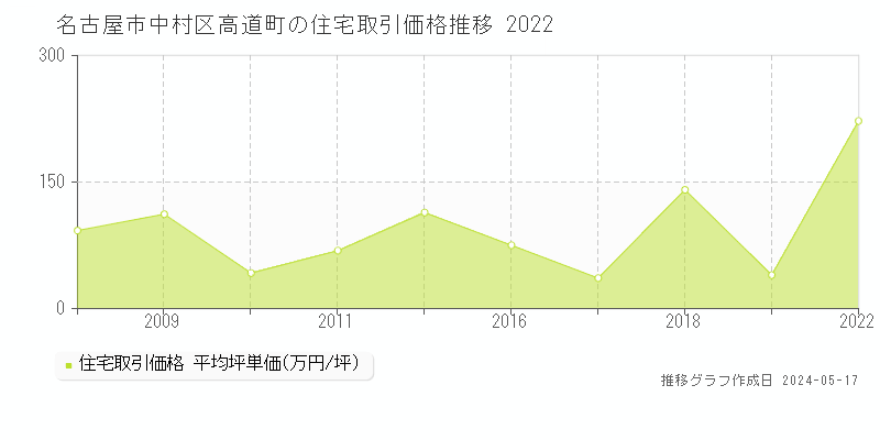 名古屋市中村区高道町の住宅価格推移グラフ 