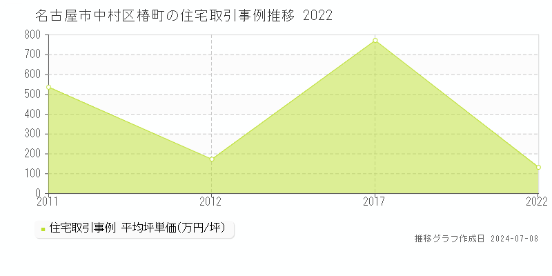 名古屋市中村区椿町の住宅価格推移グラフ 