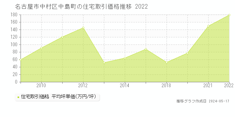 名古屋市中村区中島町の住宅価格推移グラフ 